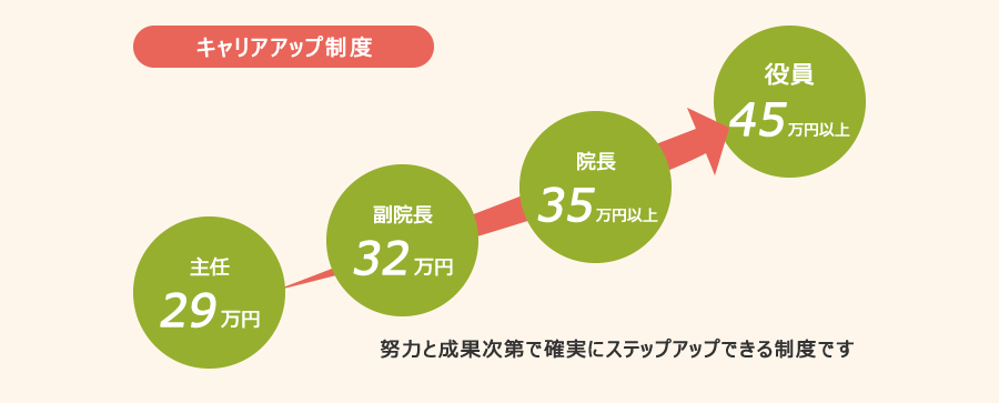 キャリアアップ制度：努力と成果次第で確実にステップアップできる制度です